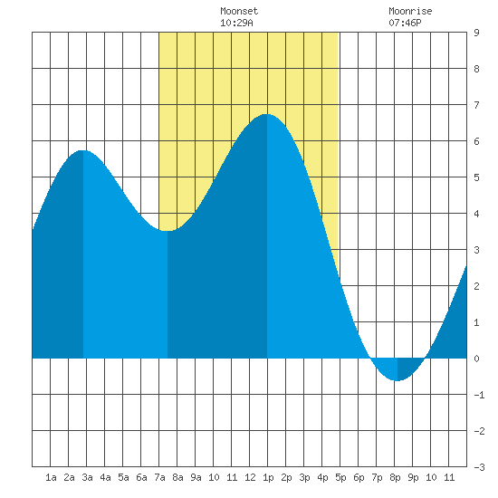 Hunters Point tide chart for Thursday, November 30, 2023