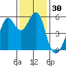 Hunters Point tide chart for Thursday, November 30, 2023