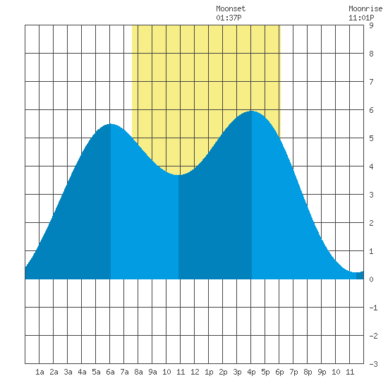 Hunters Point tide chart for Friday, November 3, 2023