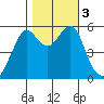 Hunters Point tide chart for Friday, November 3, 2023