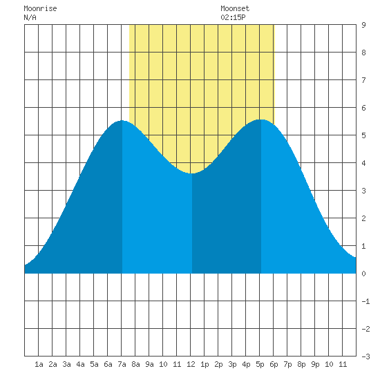 Hunters Point tide chart for Saturday, November 4, 2023