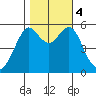 Hunters Point tide chart for Saturday, November 4, 2023