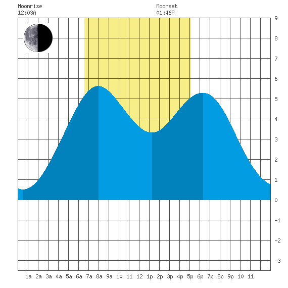 Hunters Point tide chart for Sunday, November 5, 2023