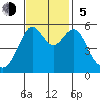 Hunters Point tide chart for Sunday, November 5, 2023