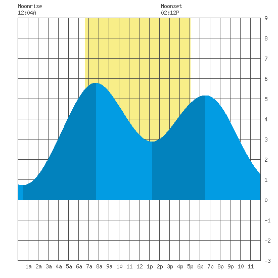 Hunters Point tide chart for Monday, November 6, 2023