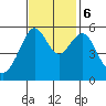 Hunters Point tide chart for Monday, November 6, 2023