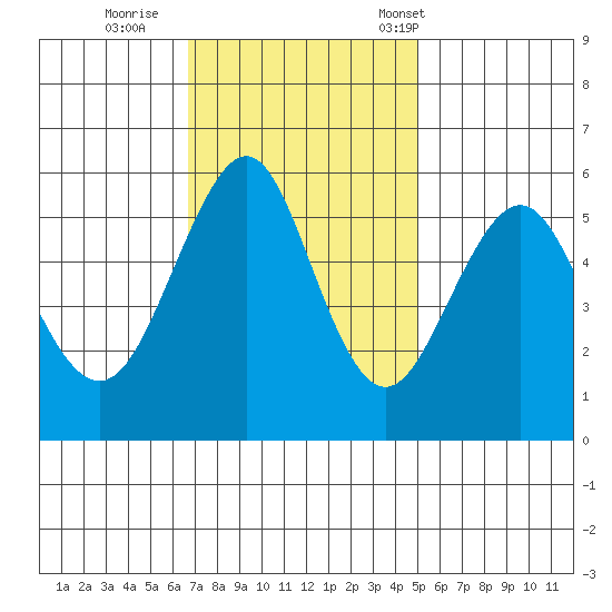 Hunters Point tide chart for Thursday, November 9, 2023