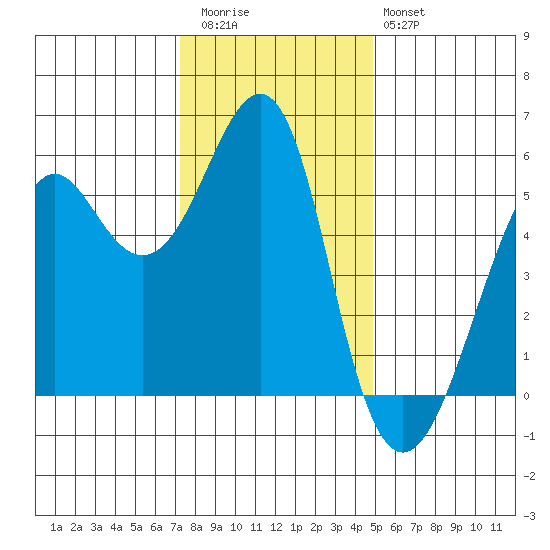 Hunters Point tide chart for Wednesday, December 13, 2023
