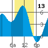 Hunters Point tide chart for Wednesday, December 13, 2023