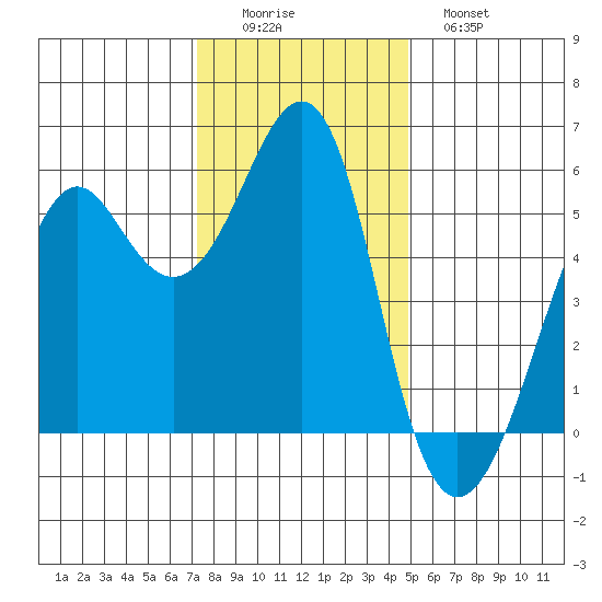 Hunters Point tide chart for Thursday, December 14, 2023