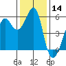 Hunters Point tide chart for Thursday, December 14, 2023