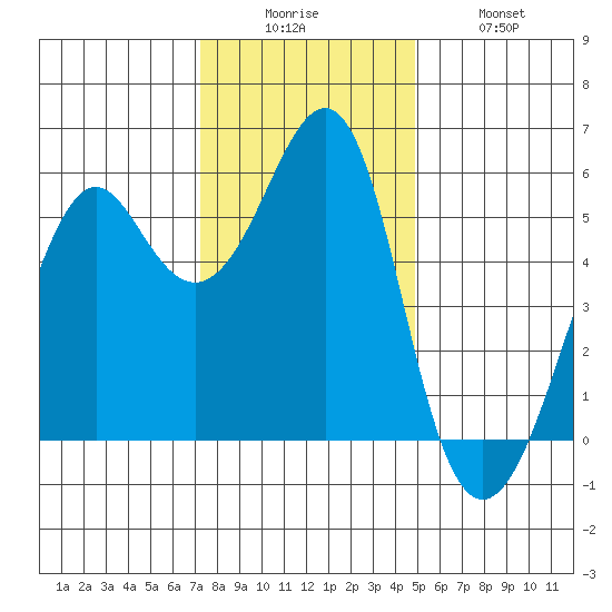 Hunters Point tide chart for Friday, December 15, 2023