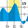 Hunters Point tide chart for Friday, December 15, 2023