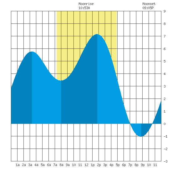 Hunters Point tide chart for Saturday, December 16, 2023
