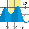 Hunters Point tide chart for Sunday, December 17, 2023