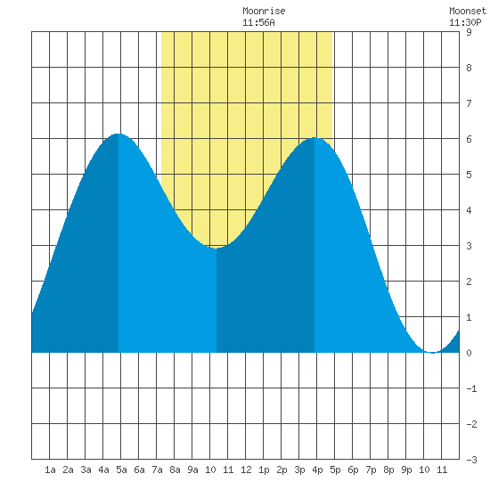 Hunters Point tide chart for Monday, December 18, 2023