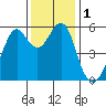 Hunters Point tide chart for Friday, December 1, 2023