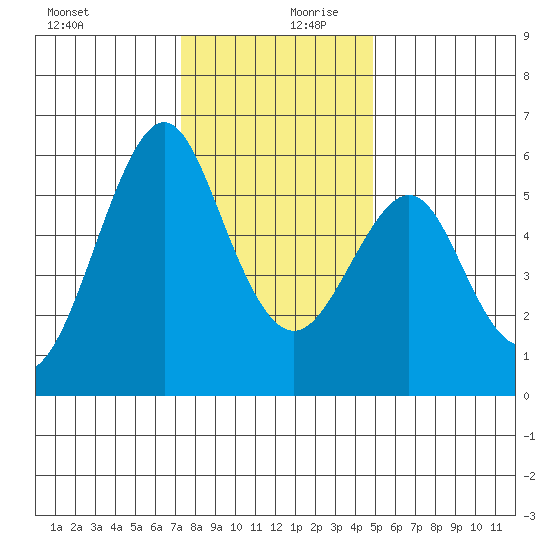 Hunters Point tide chart for Wednesday, December 20, 2023