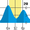 Hunters Point tide chart for Wednesday, December 20, 2023