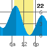 Hunters Point tide chart for Friday, December 22, 2023