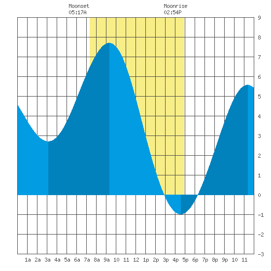 Hunters Point tide chart for Sunday, December 24, 2023