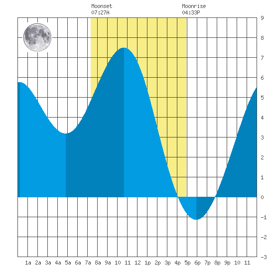 Hunters Point tide chart for Tuesday, December 26, 2023