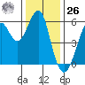 Hunters Point tide chart for Tuesday, December 26, 2023