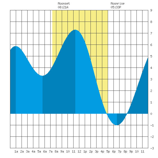 Hunters Point tide chart for Wednesday, December 27, 2023