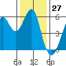 Hunters Point tide chart for Wednesday, December 27, 2023