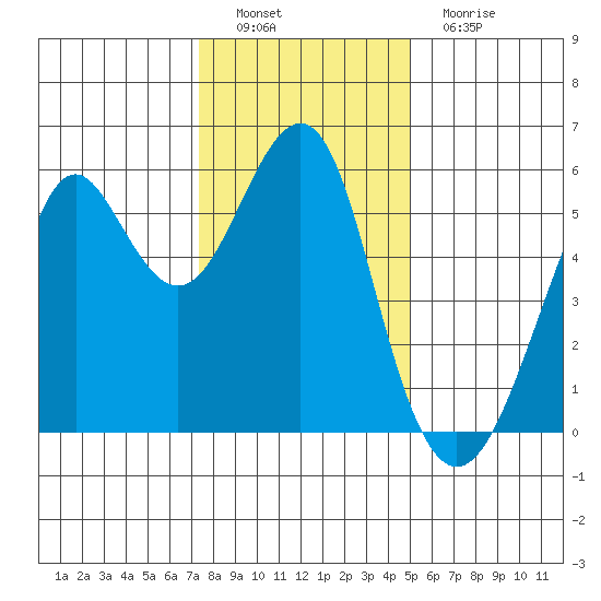 Hunters Point tide chart for Thursday, December 28, 2023
