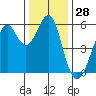 Hunters Point tide chart for Thursday, December 28, 2023