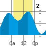 Hunters Point tide chart for Saturday, December 2, 2023