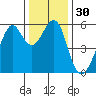 Hunters Point tide chart for Saturday, December 30, 2023