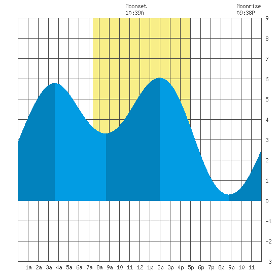 Hunters Point tide chart for Sunday, December 31, 2023