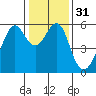 Hunters Point tide chart for Sunday, December 31, 2023