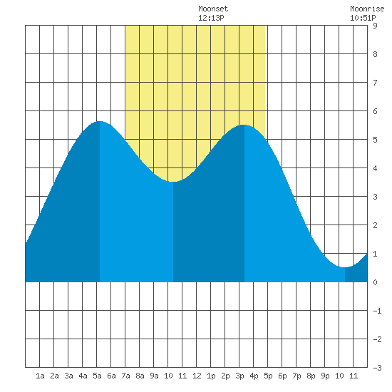 Hunters Point tide chart for Sunday, December 3, 2023