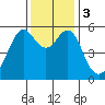Hunters Point tide chart for Sunday, December 3, 2023