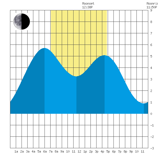 Hunters Point tide chart for Monday, December 4, 2023