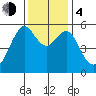 Hunters Point tide chart for Monday, December 4, 2023