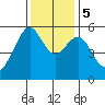 Hunters Point tide chart for Tuesday, December 5, 2023