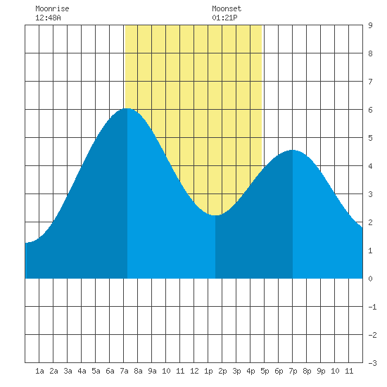 Hunters Point tide chart for Wednesday, December 6, 2023