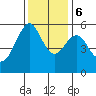 Hunters Point tide chart for Wednesday, December 6, 2023