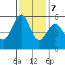 Hunters Point tide chart for Thursday, December 7, 2023