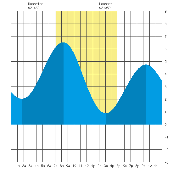 Hunters Point tide chart for Friday, December 8, 2023