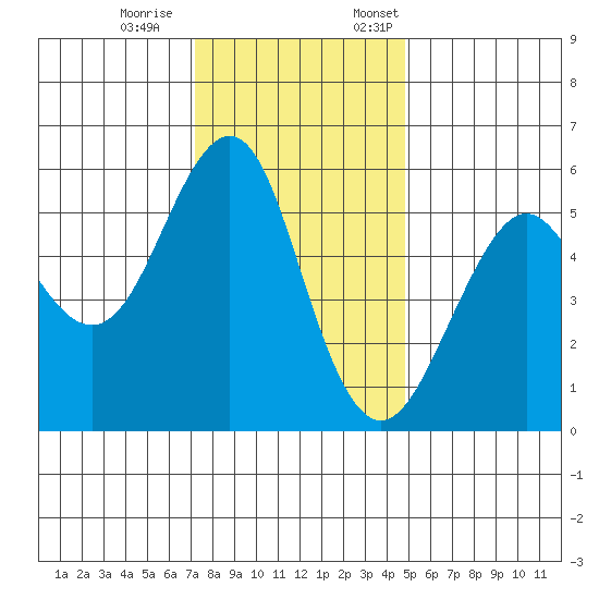 Hunters Point tide chart for Saturday, December 9, 2023