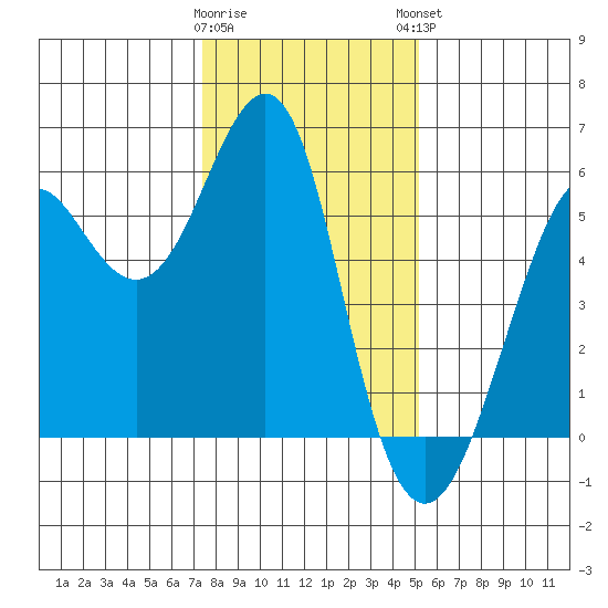 Hunters Point tide chart for Wednesday, January 10, 2024