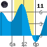 Hunters Point tide chart for Thursday, January 11, 2024