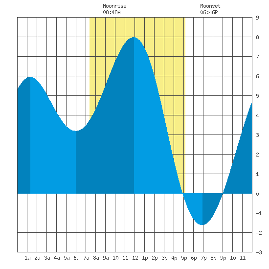 Hunters Point tide chart for Friday, January 12, 2024
