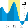 Hunters Point tide chart for Friday, January 12, 2024