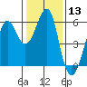 Hunters Point tide chart for Saturday, January 13, 2024
